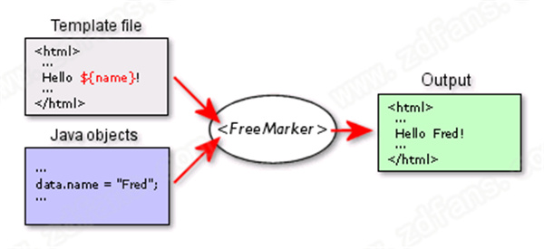 FreeMarker.jar免费版下载 v2.5
