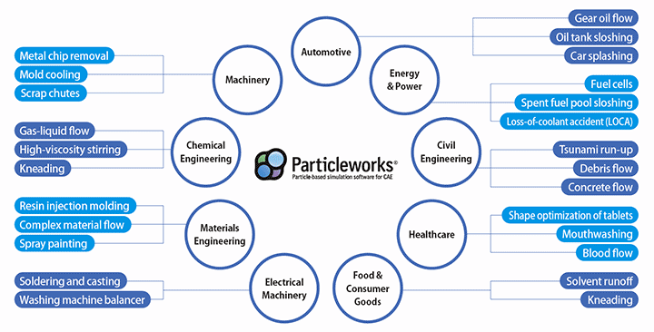 Prometech ParticleWorks 5.2 Win+Linux 完美激活 专业流体模拟软件 下载插图