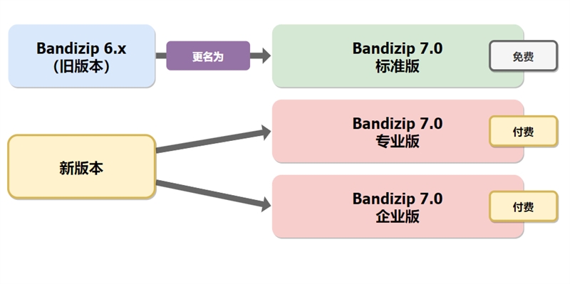 Bandizip解压缩软件 v7.32 正式版破解专业版下载