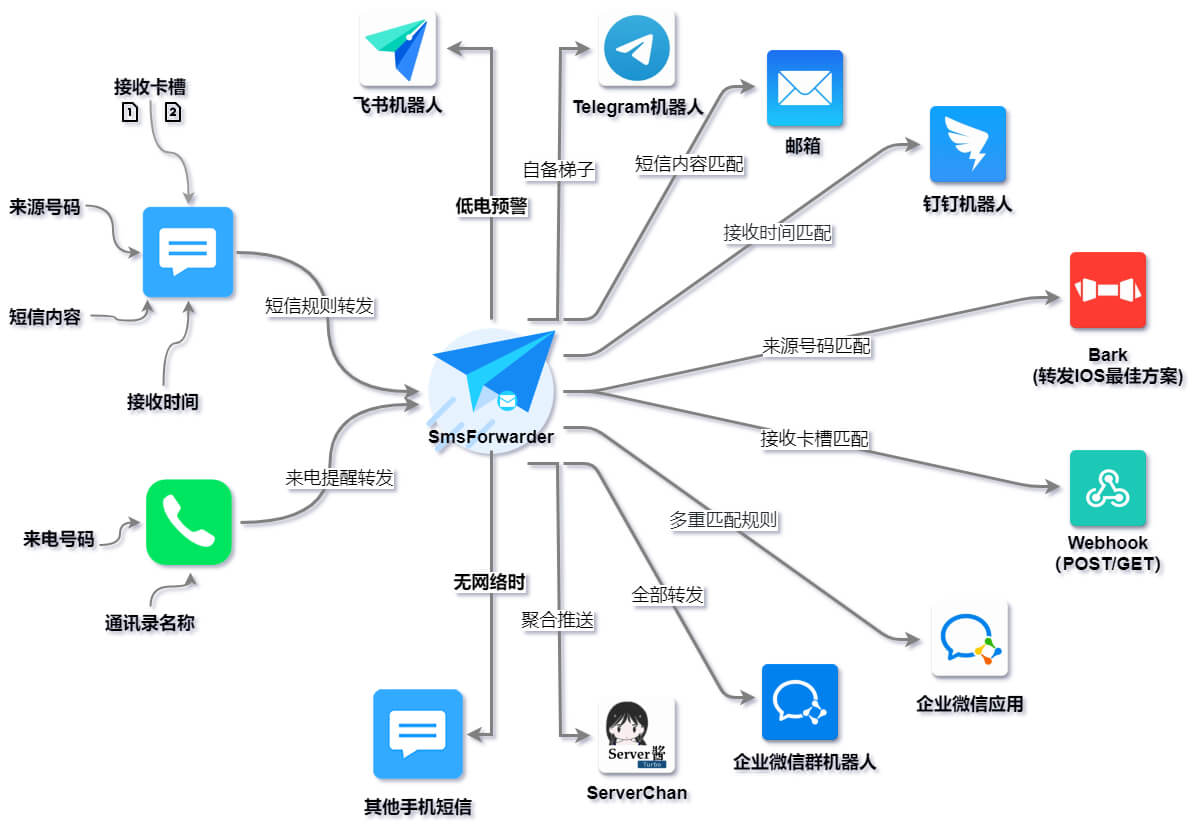 Android 短信转发器_SmsForwarder_v3.0.0下载